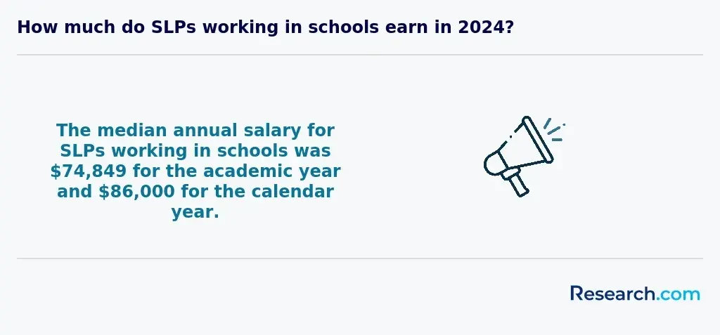 How much do SLPs working in schools earn in 2024?