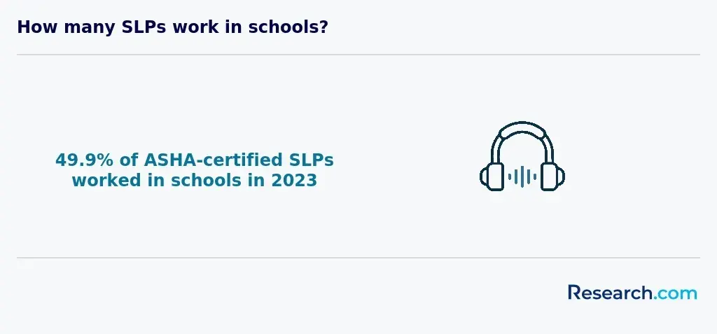 How many SLPs work in schools?