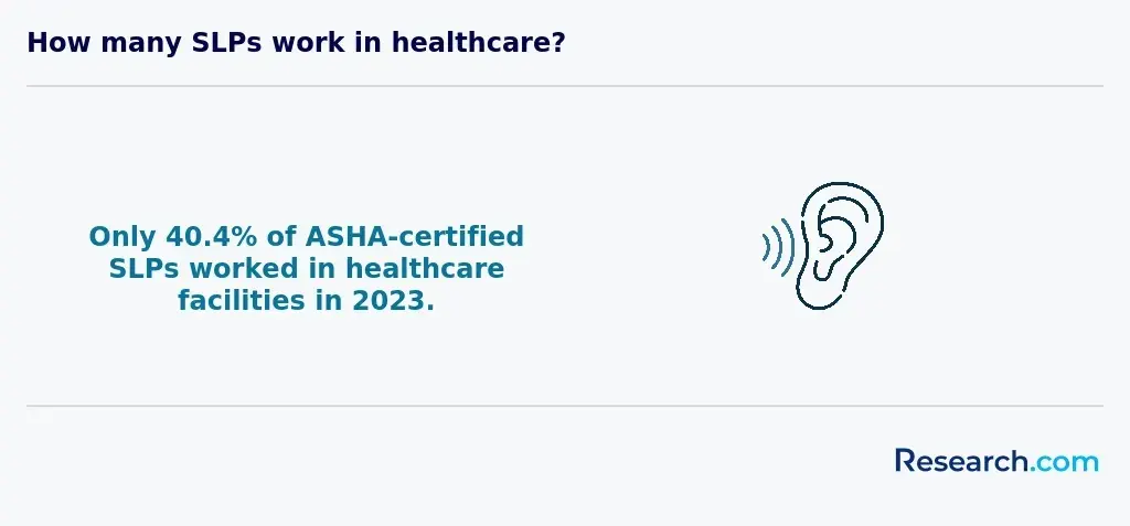 How many SLPs work in healthcare?