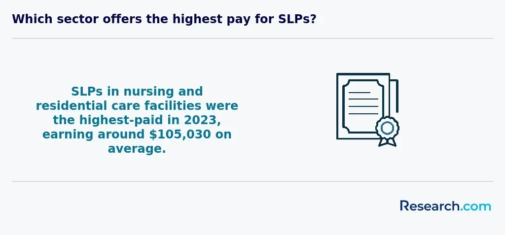 Which sector offers the highest pay for SLPs?