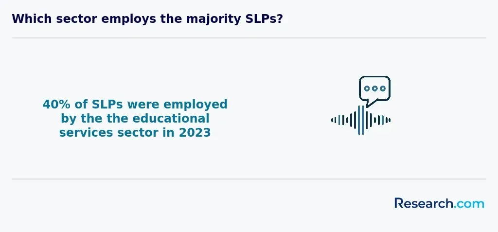 Which sector employs the majority SLPs?