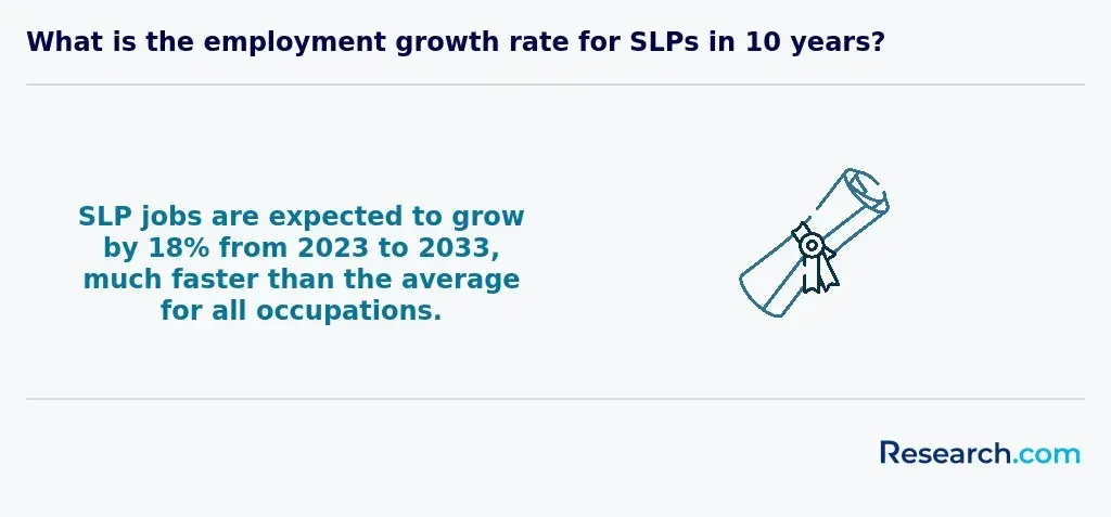 What is the employment growth rate for SLPs in 10 years?