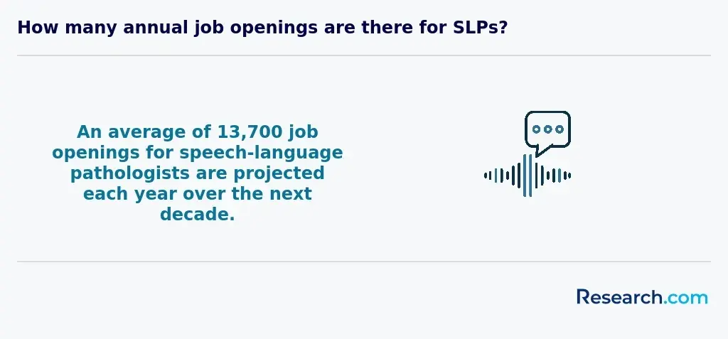 How many annual job openings are there for SLPs?