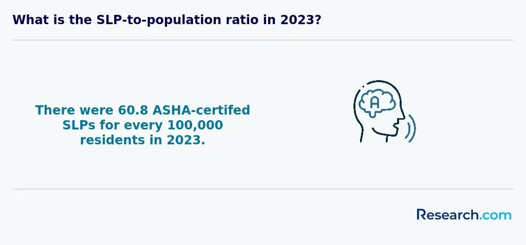 What is the&nbsp; SLP-to-population  ratio in 2023?