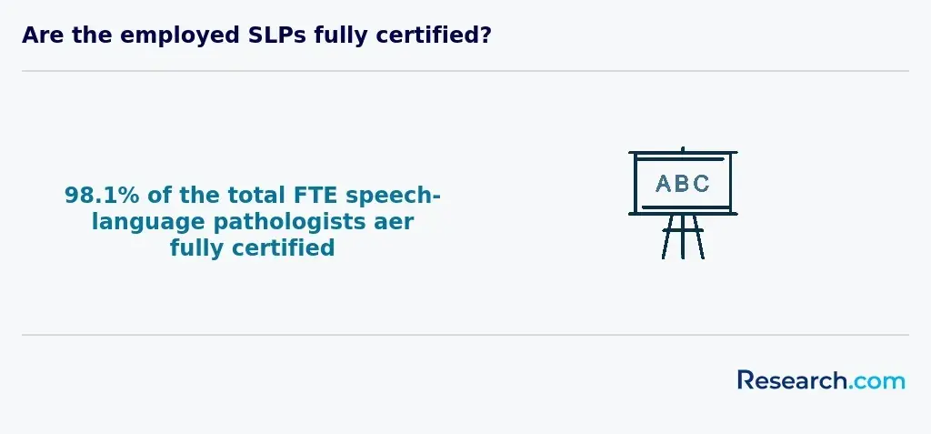 Are the employed SLPs fully certified?