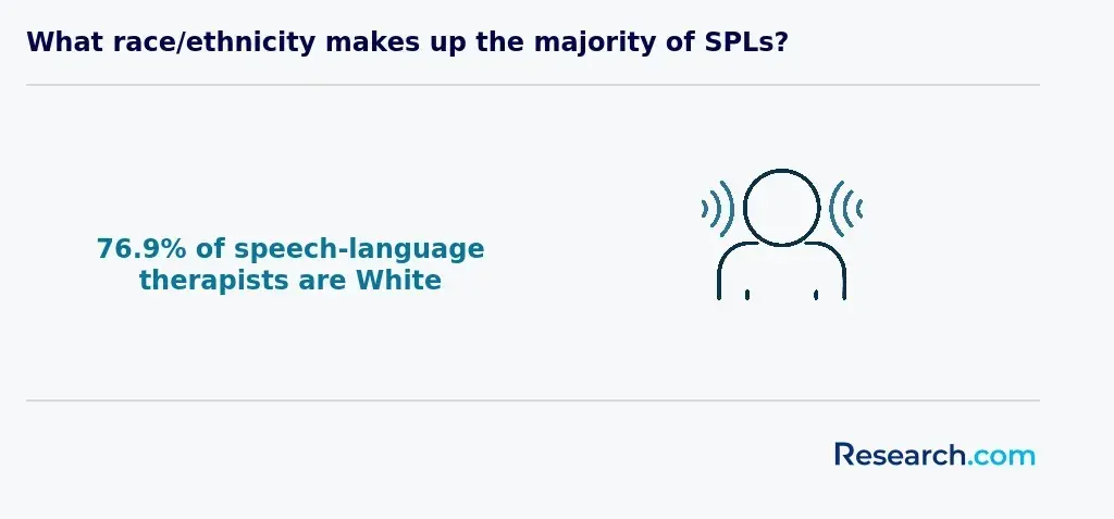 What race/ethnicity makes up the majority of SLPs?