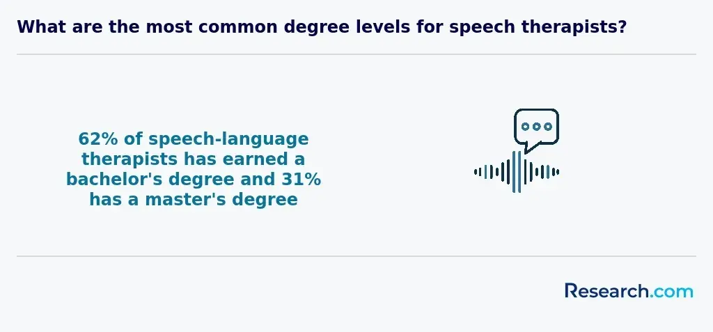 What are the most common degree levels for speech therapists?