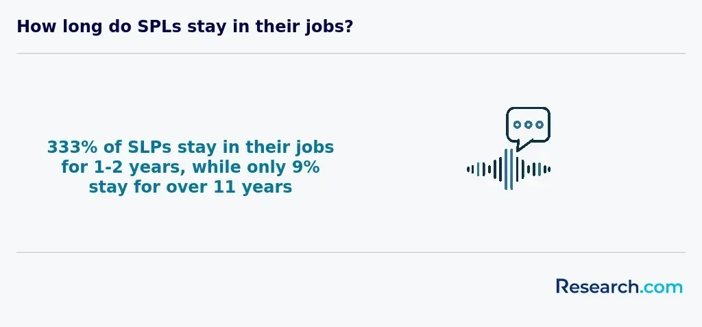 How long do SLPs stay in their jobs?