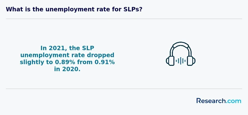 What is the unemployment rate for SLPs?