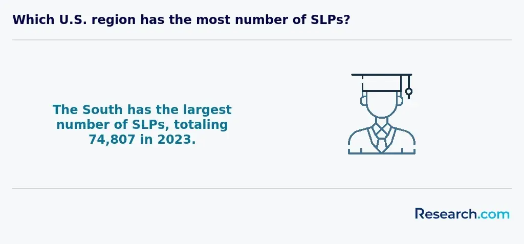 Which U.S. region has the most number of SLPs?