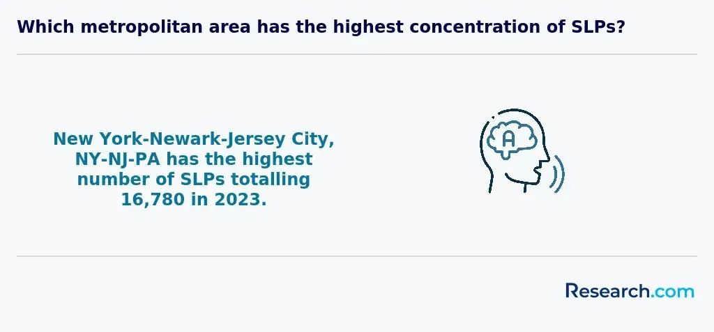 Which metropolitan area has the highest concentration of SLPs?