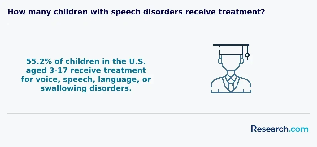 How many children with speech disorders receive treatment?