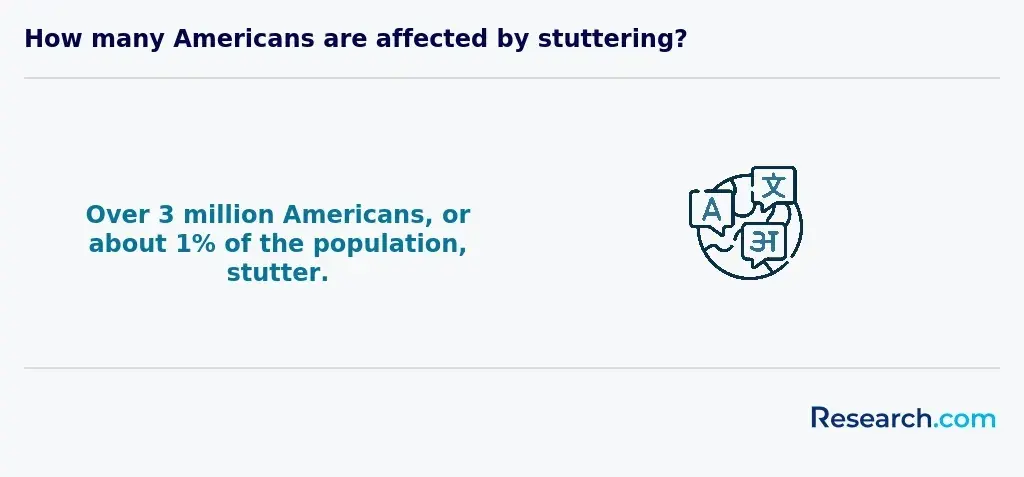 How many Americans are affected by stuttering?