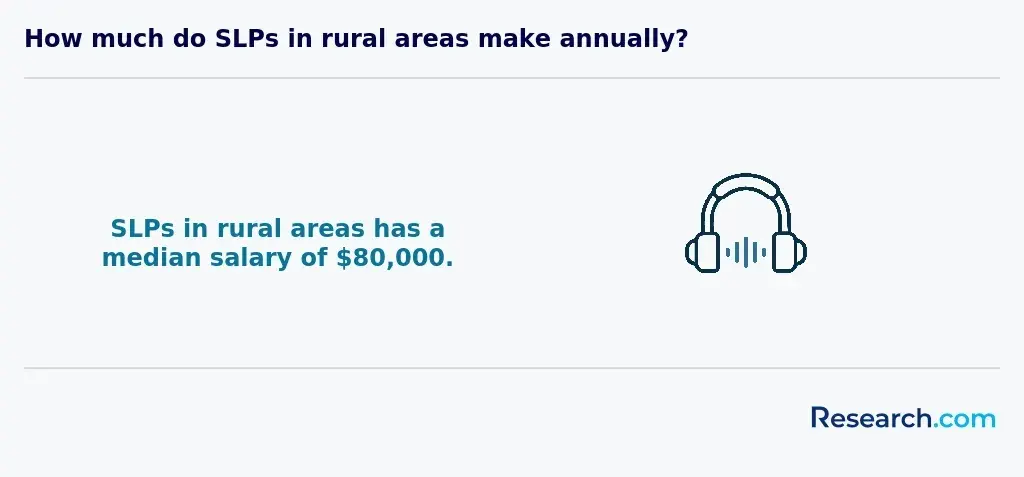 How much do SLPs in rural areas make annually?