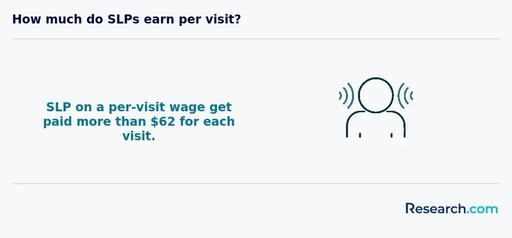 How much do SLPs earn per visit?