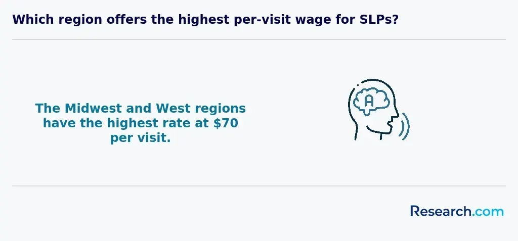Which region offers the highest per-visit wage for SLPs?