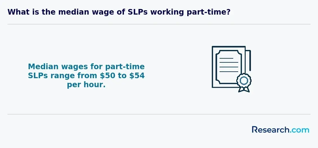 What is the median wage of SLPs working part-time?