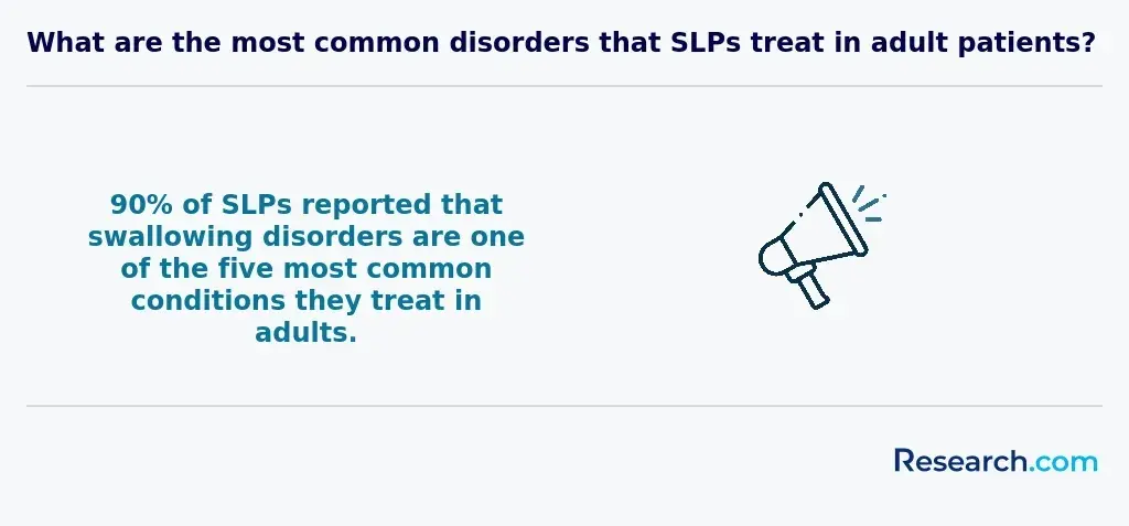 What are the most common disorders that SLPs treat in adult patients?<br>