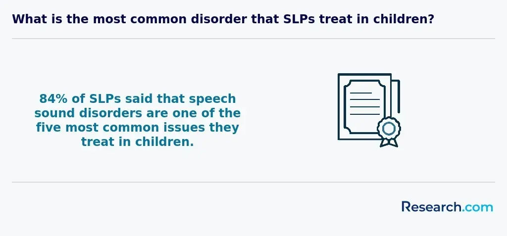 What is the most common disorder that SLPs treat in children?