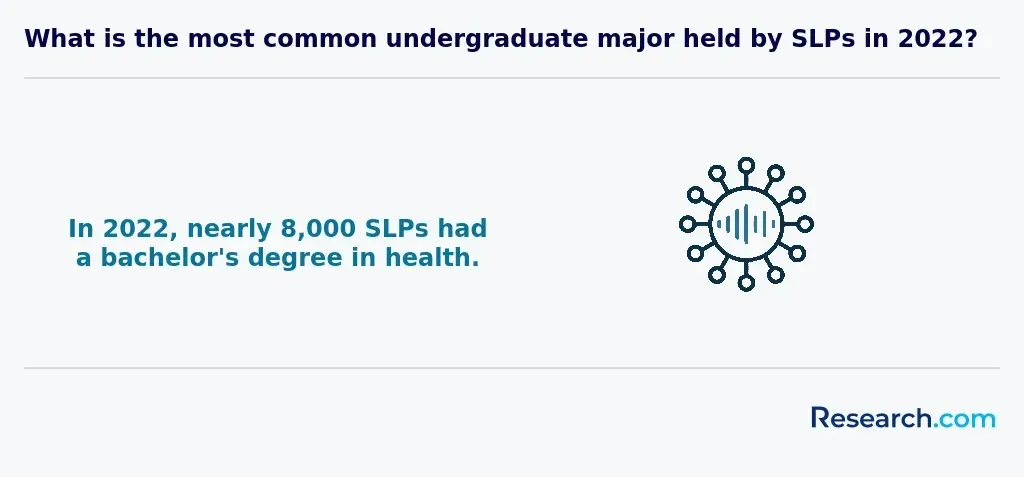 What is the most common undergraduate major held by SLPs in 2022?
