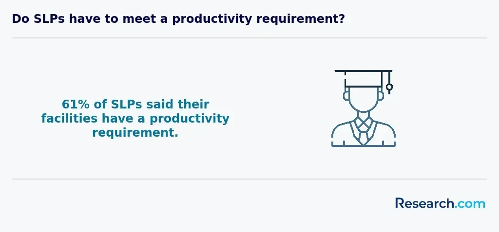 Do SLPs have to meet a productivity requirement?<br>