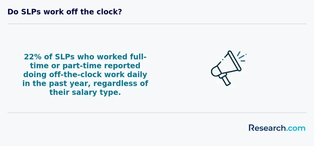 Do SLPs work off the clock?<br>