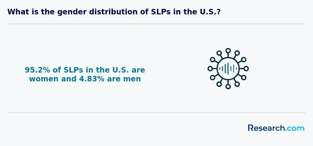 What is the gender distribution of SLPs in the U.S.?<br>