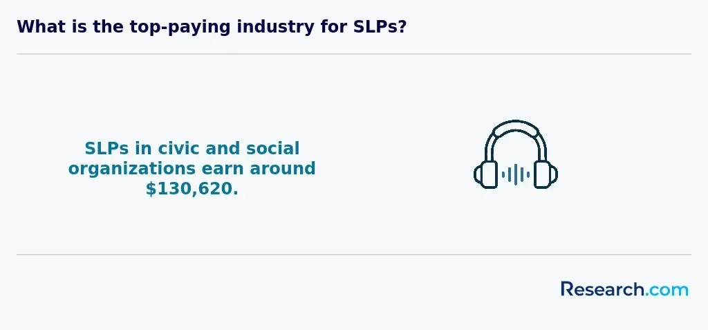 What is the top-paying industry for SLPs?<br>