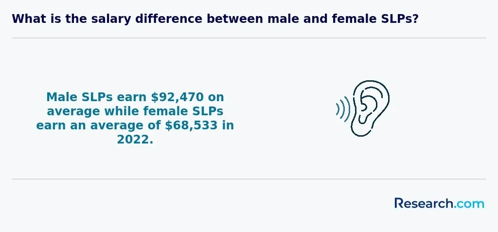 What is the salary difference between male and female SLPs?<br>