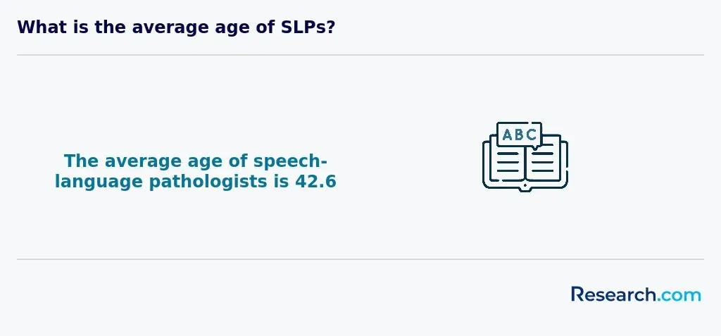 What is the average age of SLPs?<br>