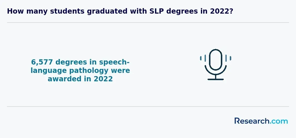 How many students graduated with SLP degrees in 2022?
