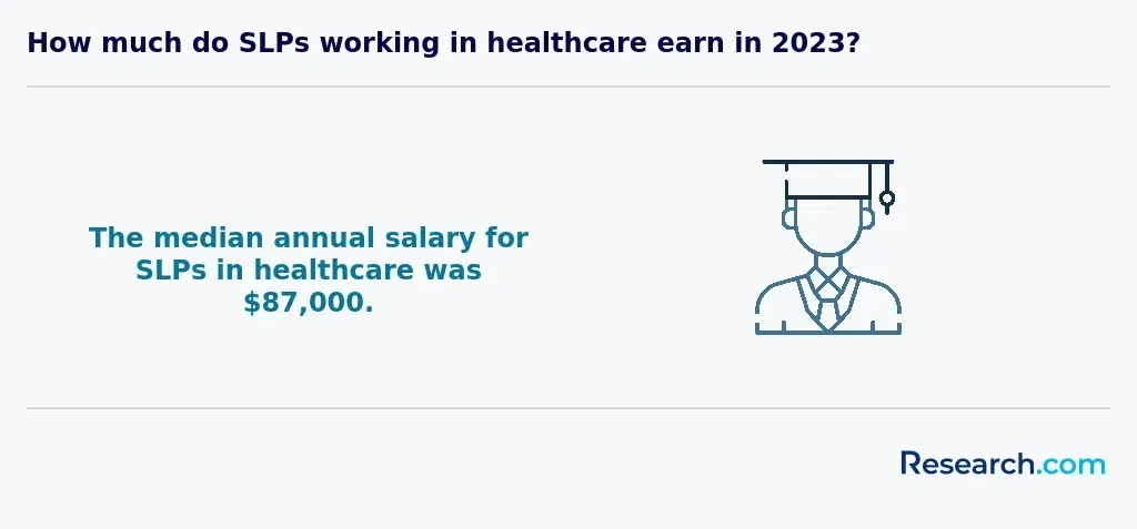 How much do SLPs working in healthcare earn in 2023?<br>