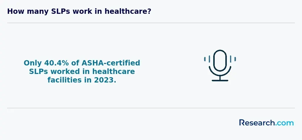 How many SLPs work in healthcare?