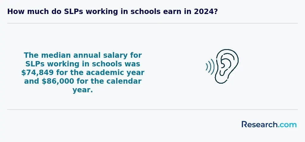 How much do SLPs working in schools earn in 2024?<br>