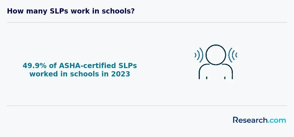 How many SLPs work in schools?