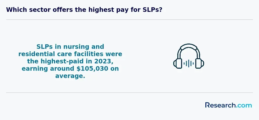 Which sector offers the highest pay for SLPs?