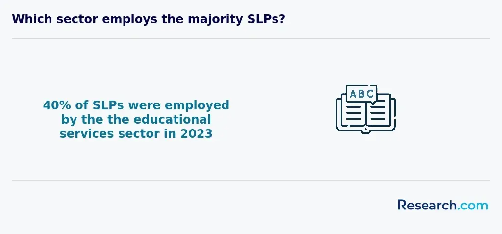 Which sector employs the majority of SLPs?