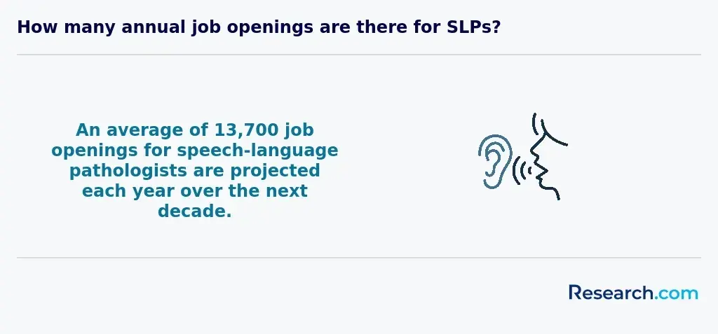 How many annual job openings are there for SLPs?