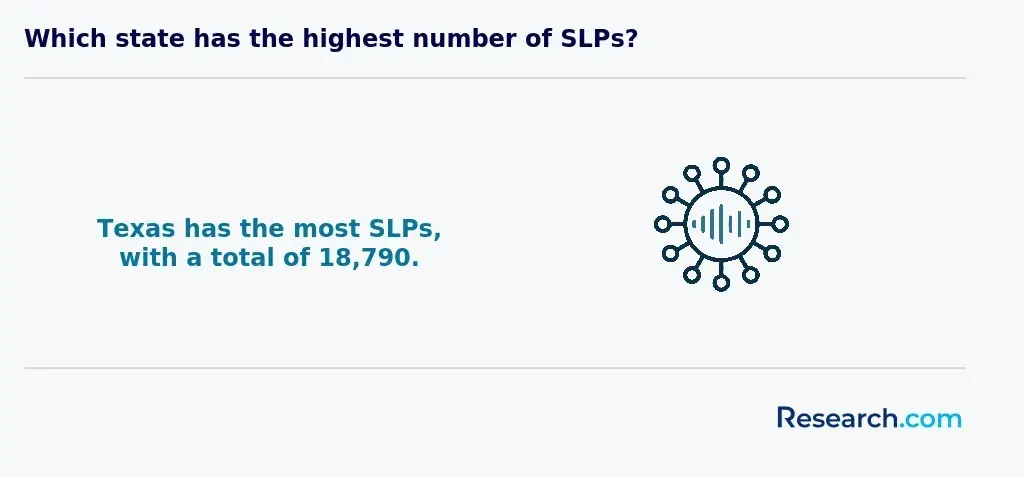 Which state has the highest number of SLPs?<br>