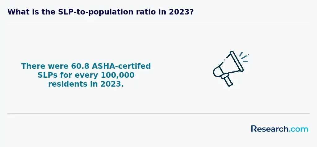What is the SLP-to-population ratio in 2023?