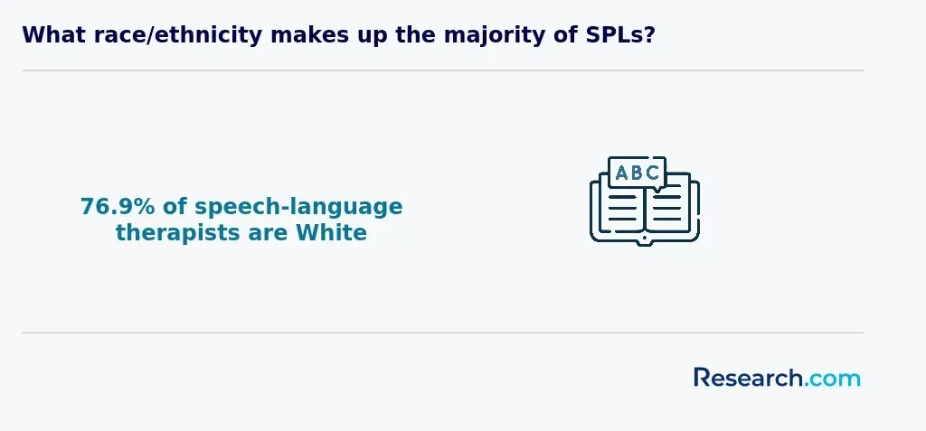 What race/ethnicity makes up the majority of SLPs?