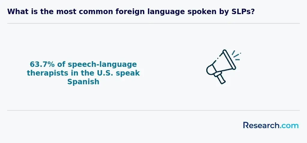 What is the most common foreign language spoken by SLPs?<br>
