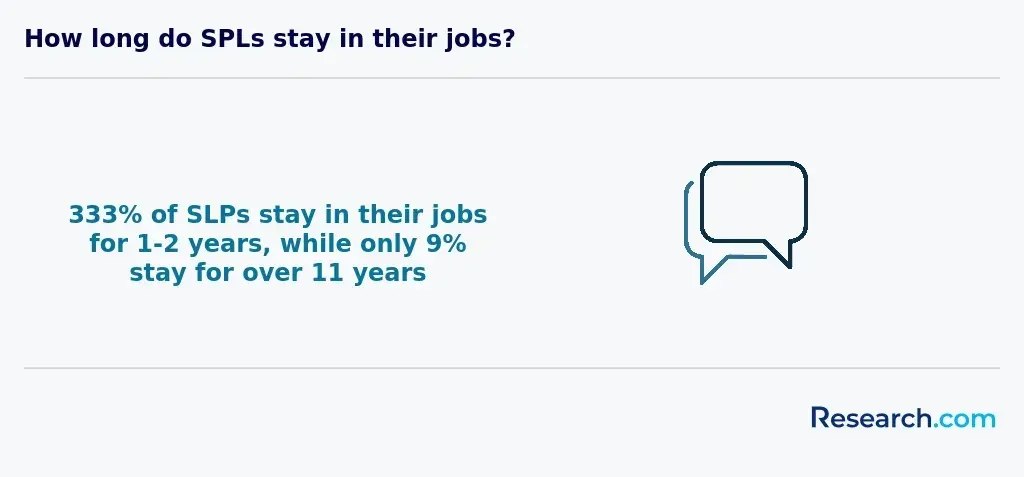 How long do SLPs stay in their jobs?<br>