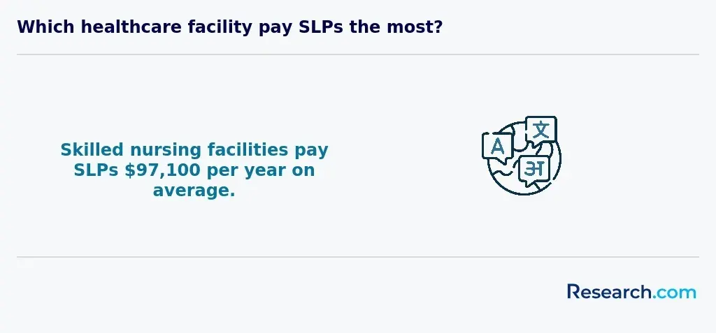 Which healthcare facility pays SLPs the most?