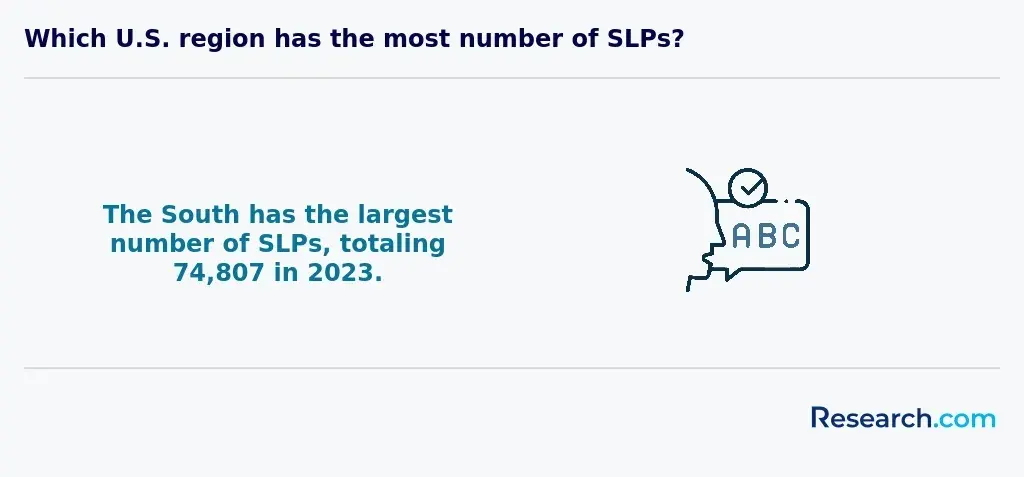 Which U.S region has the most number of SLPs?