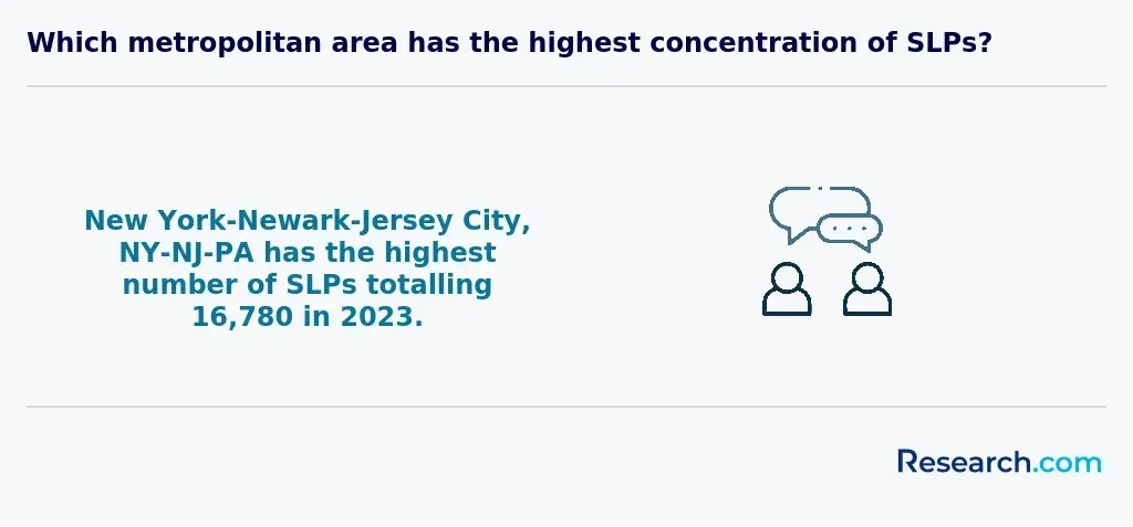 Which metropolitan area has the highest concentration of SLPs?