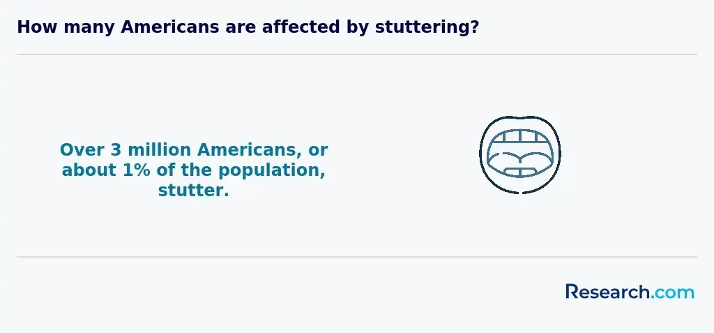 How many Americans are affected by stuttering?