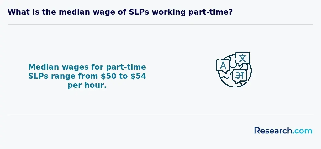 What is the median wage of SLPs working part-time?