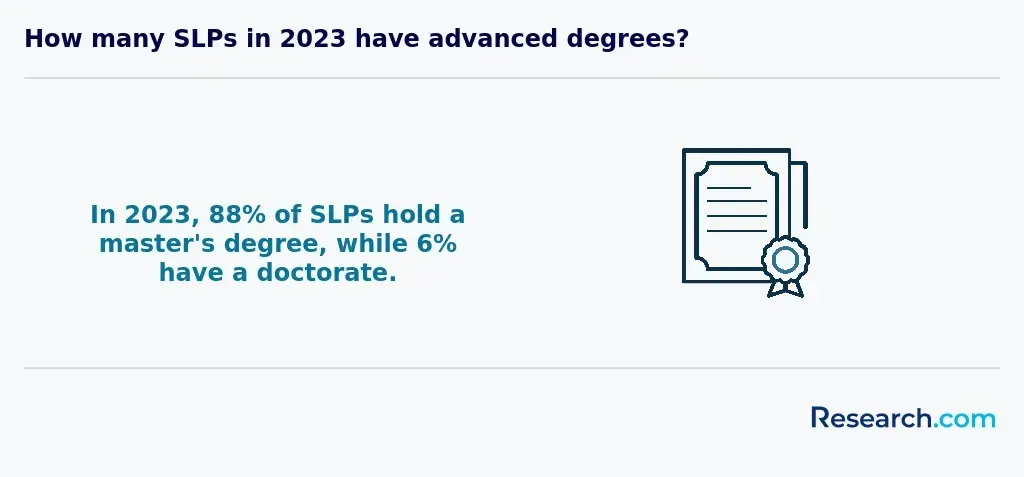 How many SLPs in 20232 have advanced degrees?