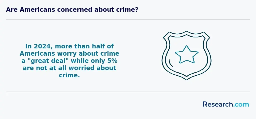 Americans concern about crime
